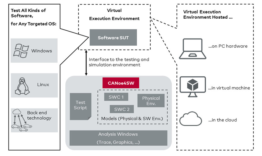 Entwicklung und Test von Software mit CANoe4SW